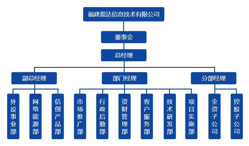 星空体育·(中国)官方网站-XINGKONG SPORTS
组织架构图（20220328）.png